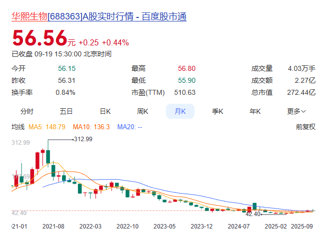 %！“玻尿酸女王”赵燕出手了九游会华熙生物股价跌去81(图9)